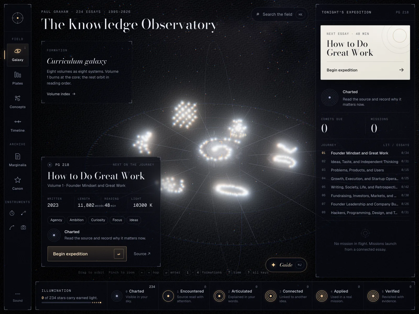 The Knowledge Observatory home: Paul Graham’s 234 essays as a 3D field of stars grouped into eight volumes, with the next essay, the journey and an illumination scale.