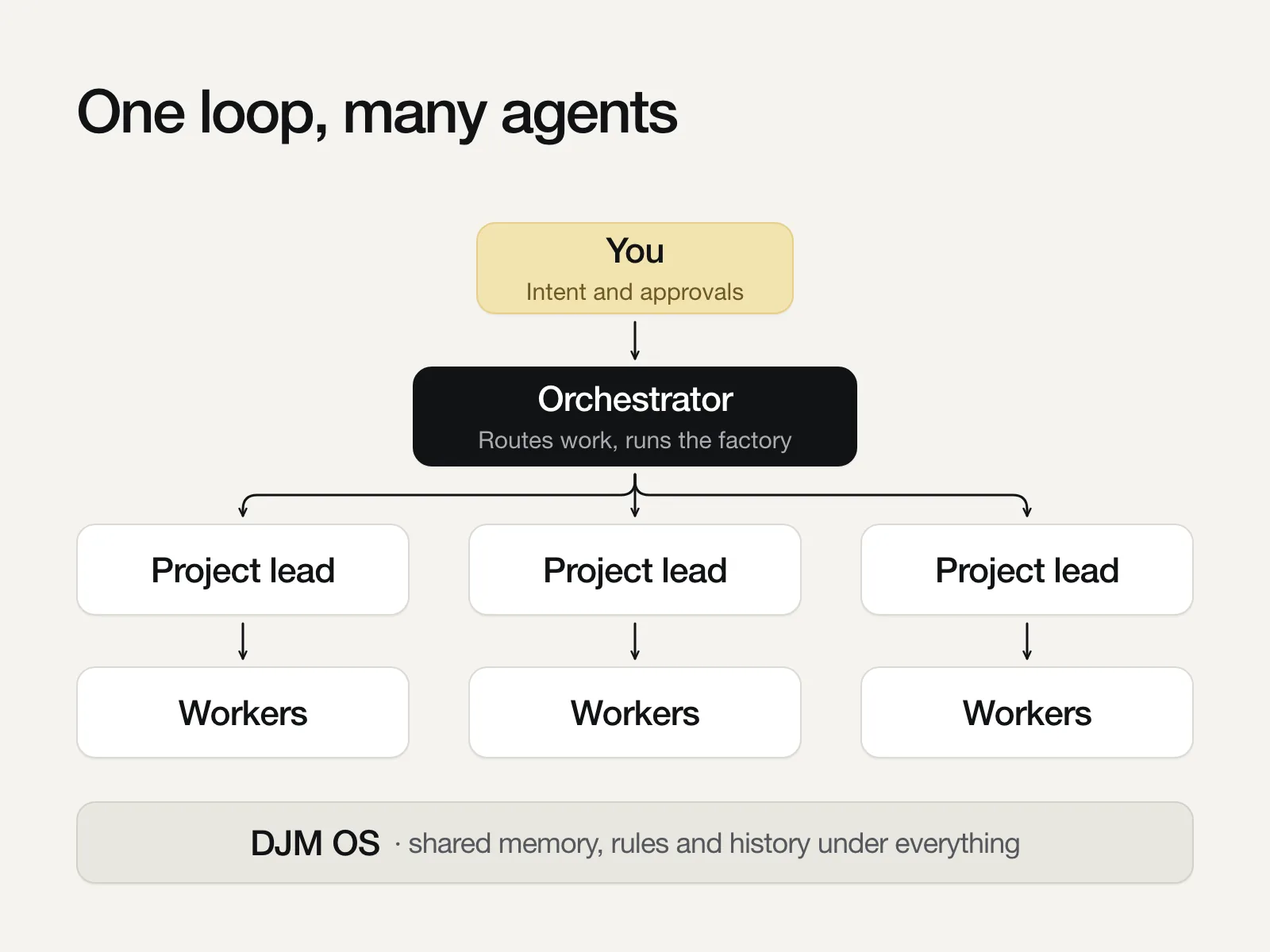 Diagram: you set the intent; an orchestrator routes work to project leads, each running its own workers, on top of DJM OS, a shared layer of memory, rules and history.