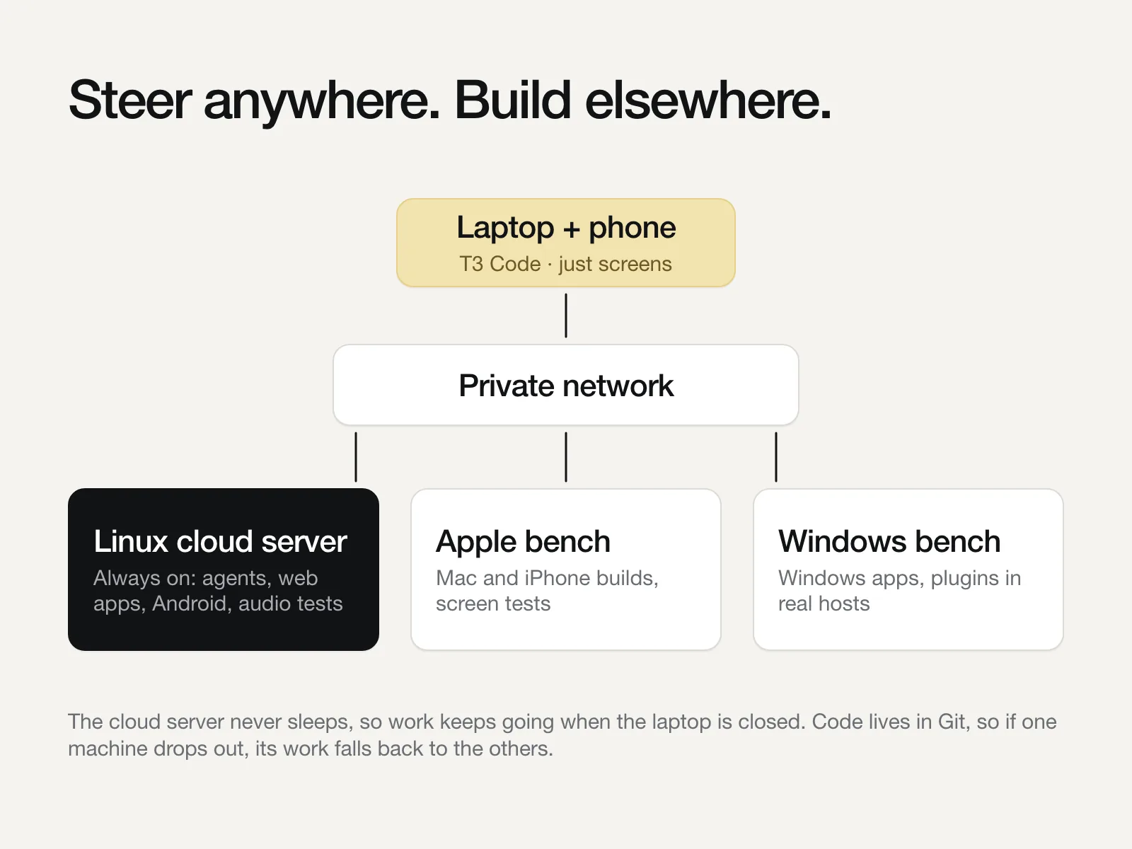 Diagram: a laptop and phone running T3 Code connect over a private network to an always-on Linux cloud server for agents, an Apple test bench and a Windows test bench.