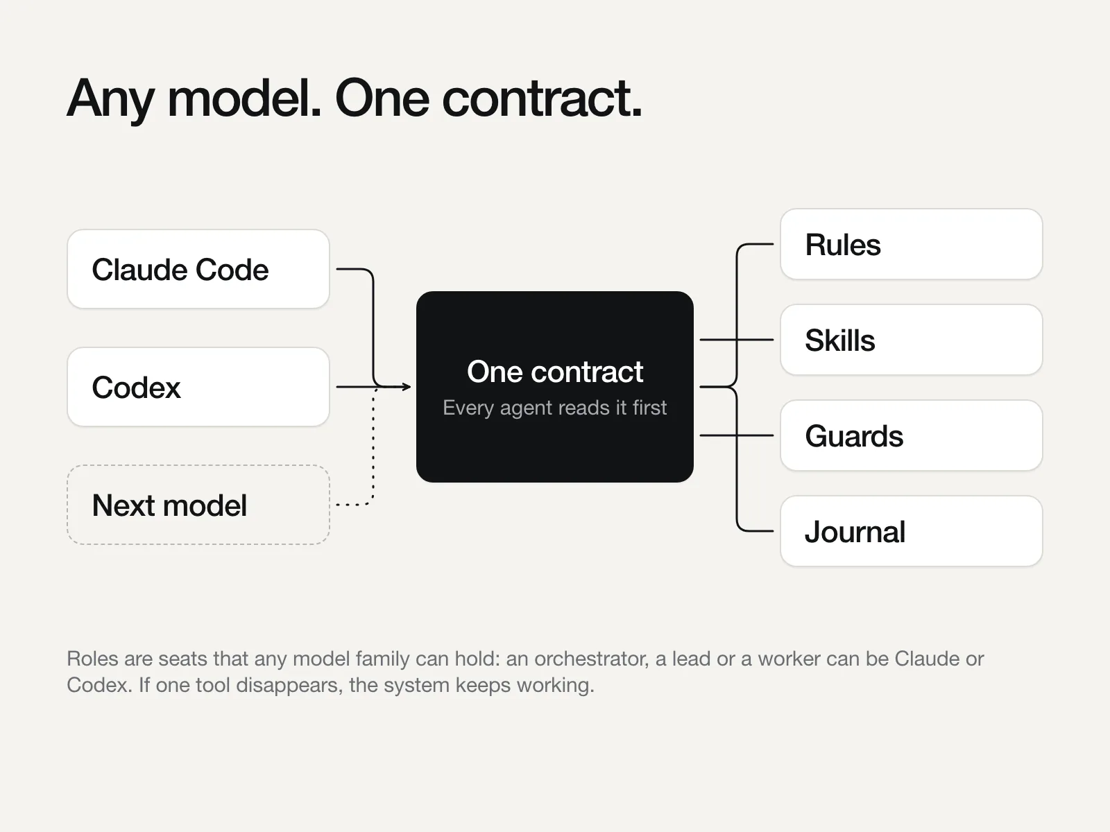 Diagram: Claude Code, Codex and any future model all read one contract of rules, skills, guards and a shared journal.