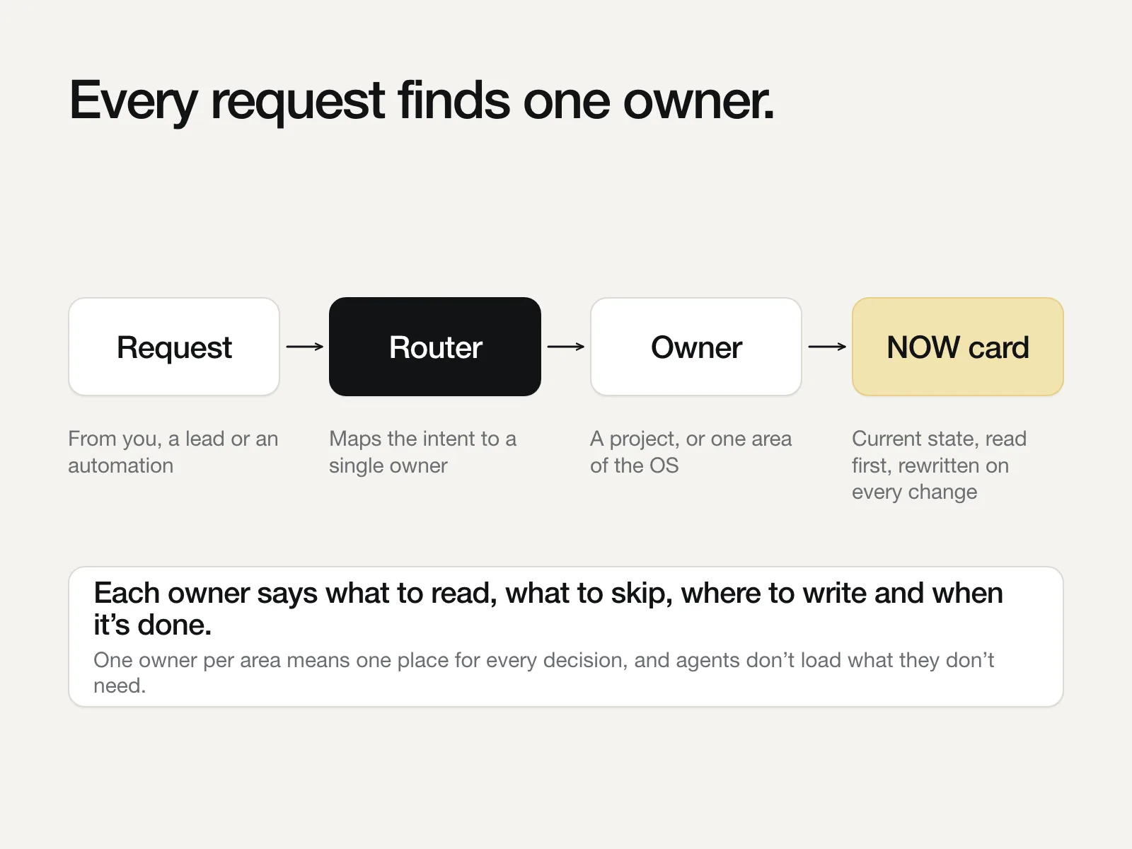 Diagram: a request goes to a router, then to a single owner whose NOW card holds the current state.