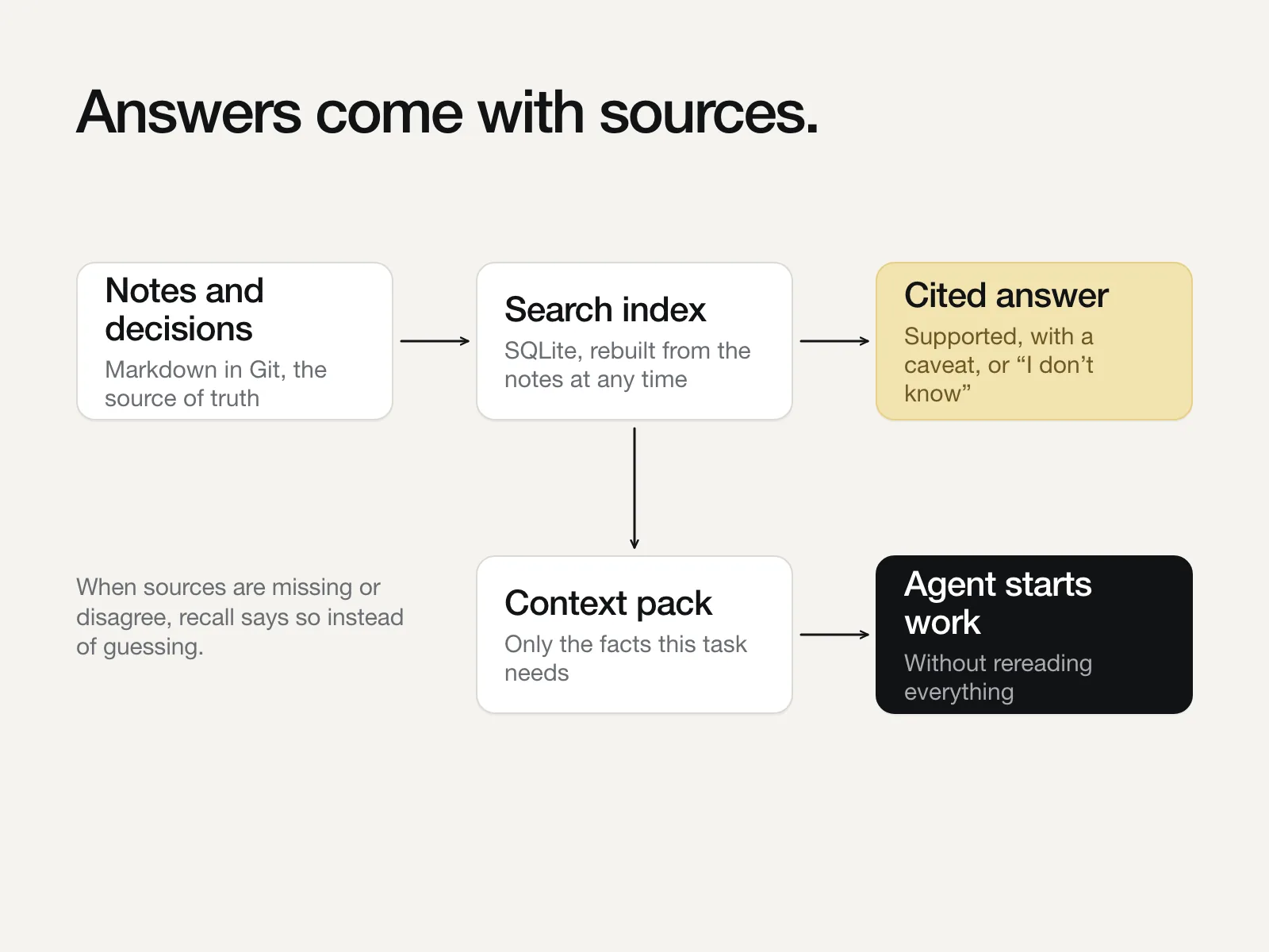 Diagram: Markdown notes feed a SQLite search index that returns cited answers and compact context packs for agents.