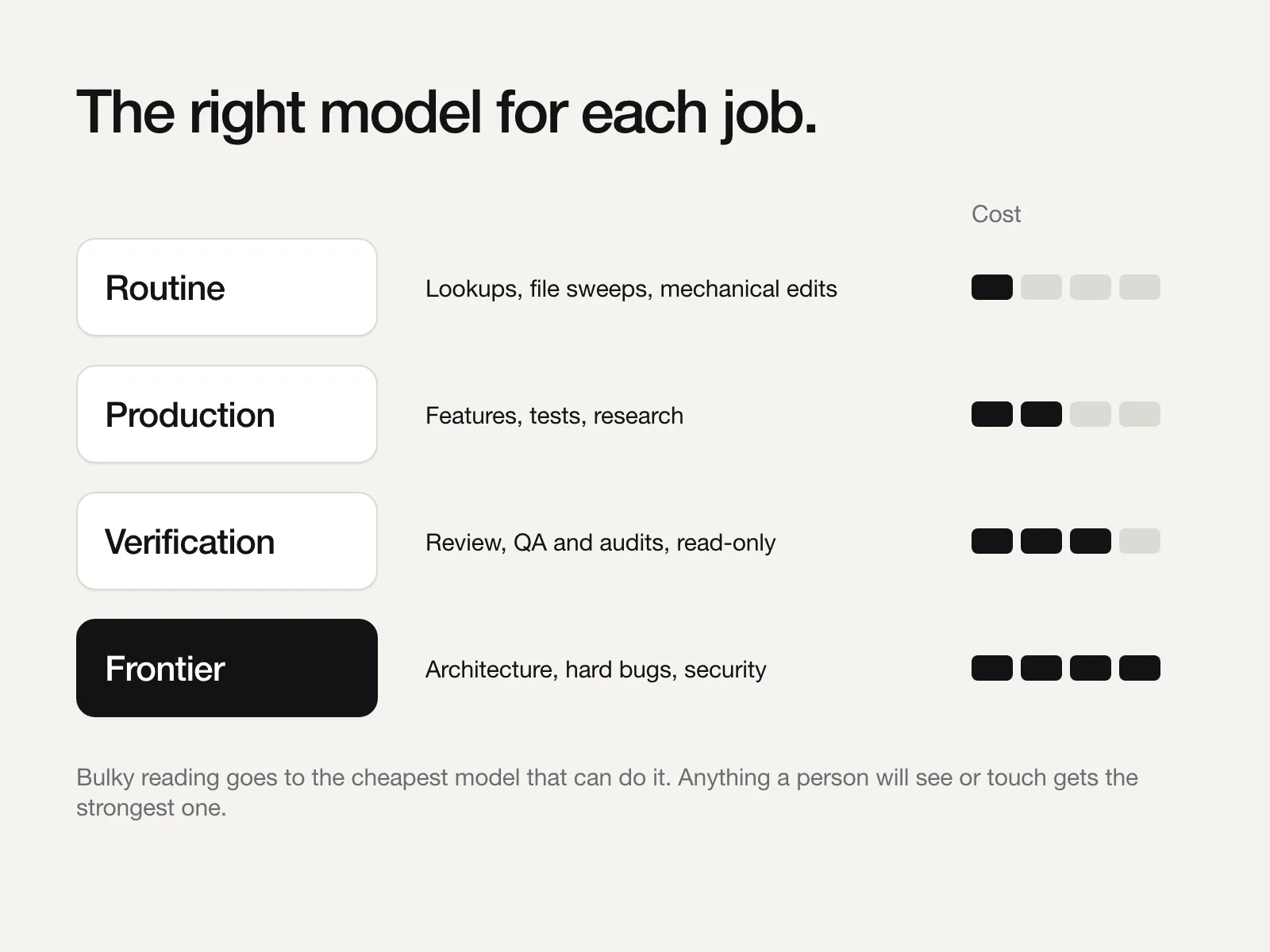 Diagram: four model lanes, routine, production, verification and frontier, from cheapest to most capable.