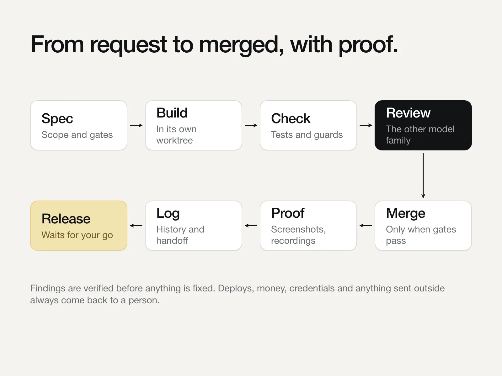 Diagram: spec, build, check, review by the other model family, merge, proof, log, and a release that waits for a person’s go.