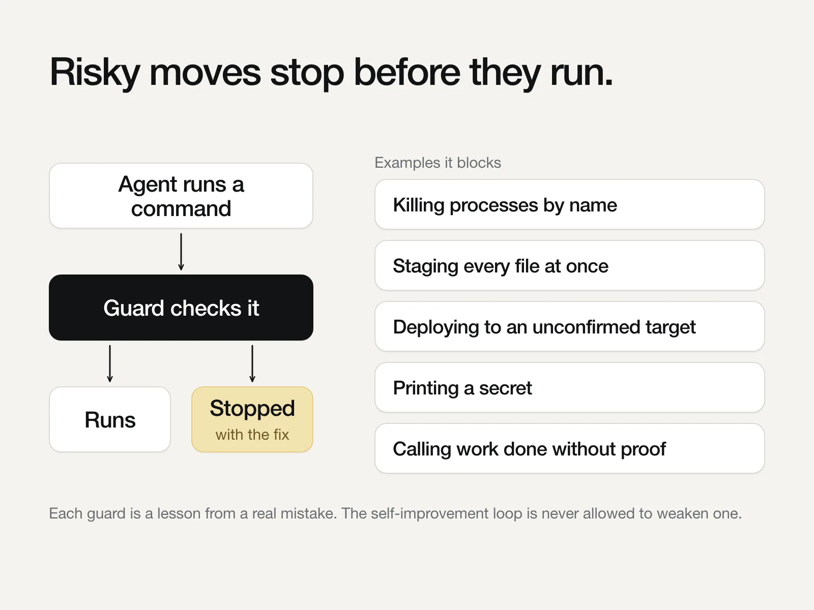 Diagram: a guard checks every agent command and stops risky ones, such as killing processes by name or printing a secret.