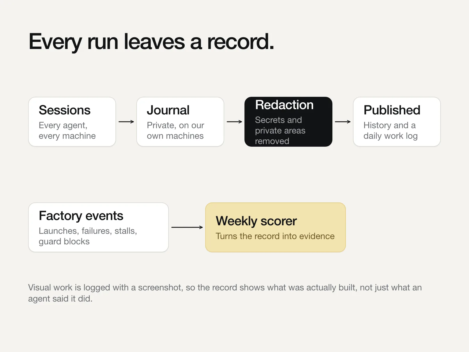 Diagram: sessions flow into a private journal, are redacted, and are published as history and a daily work log; factory events feed a weekly scorer.