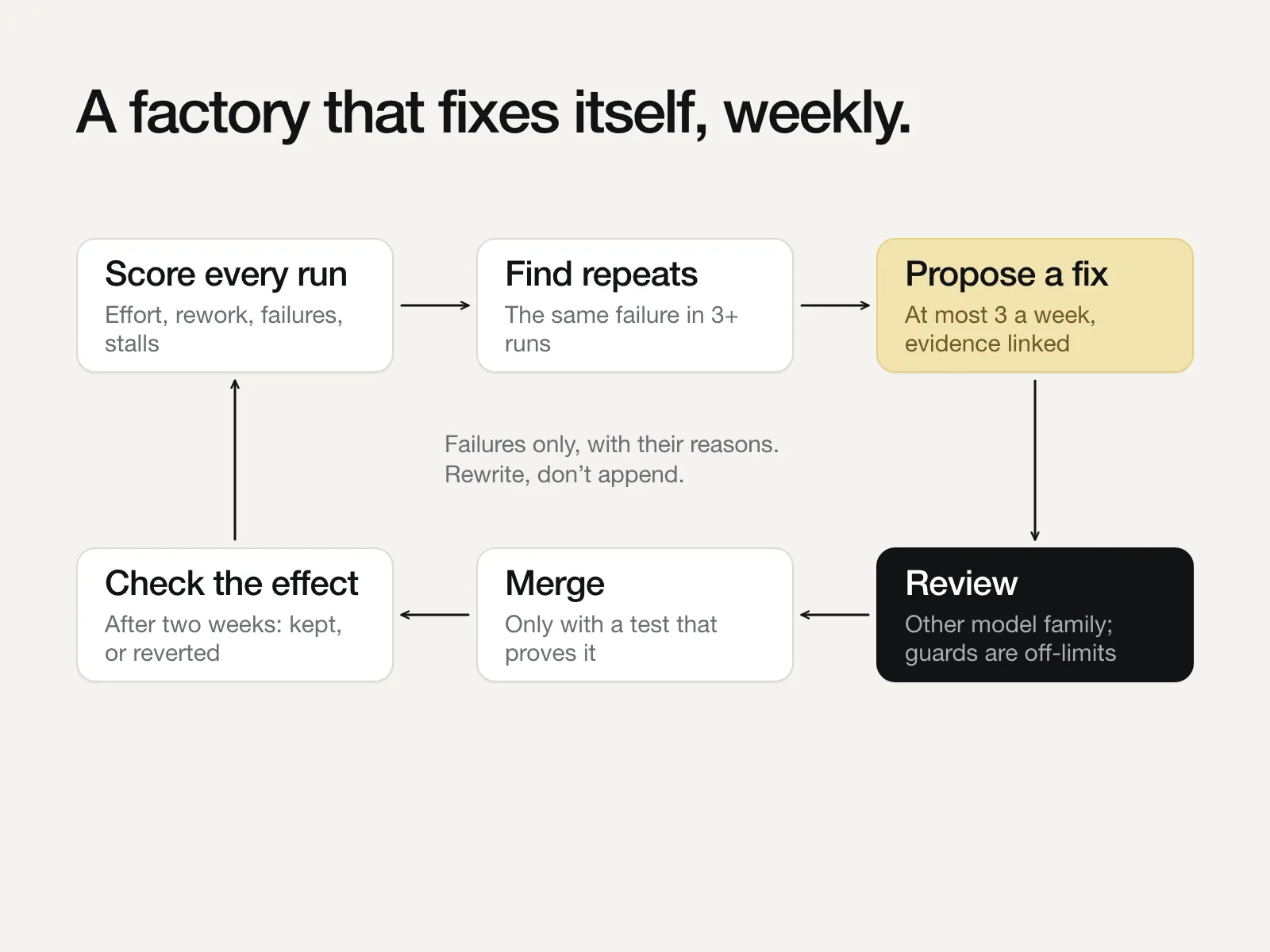 Diagram: a weekly loop that scores every run, finds failures repeated in three or more runs, proposes at most three fixes, reviews and merges them, and checks the effect after two weeks.