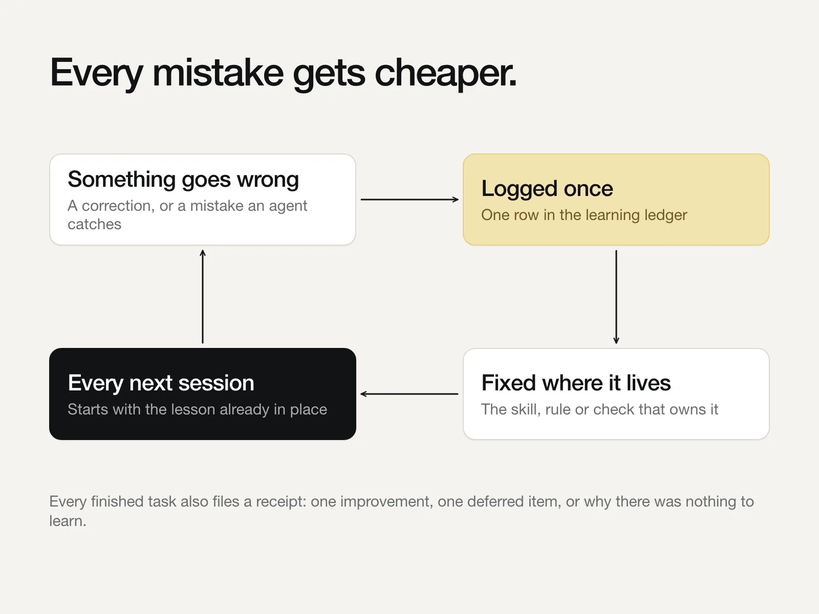 Diagram: a mistake is logged once in a learning ledger, fixed where it lives, and every next session starts with the lesson.