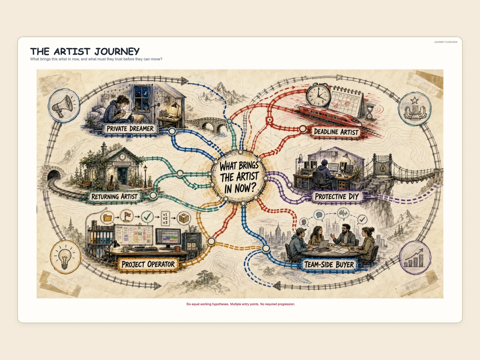 An illustrated map of the artist journey connecting six artist archetypes.